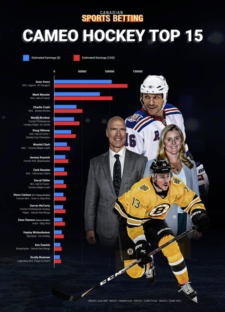 The highest earning hockey personalities on Cameo